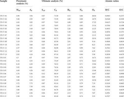 Thermal simulation experimental study on the difference of molecular structure evolution between vitrinite and inertinite in low-rank coal